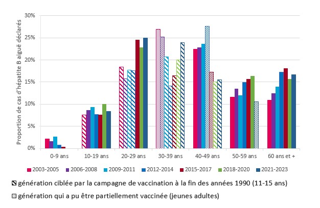 Evolution de la distribution de cas d’hépatite B aiguë déclarés par classe d’âge, par période de 3 ans, 2003-2023, France