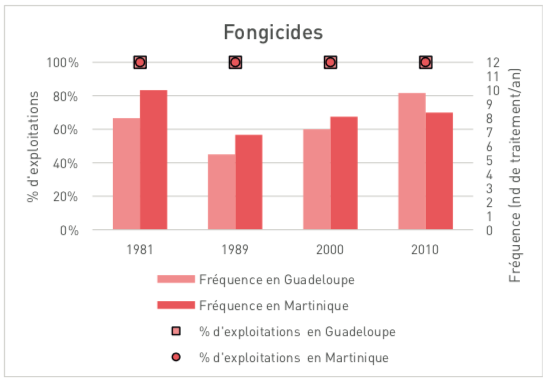 Usages des pesticides en Guadeloupe et Martinique