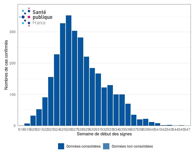 Figure 2. Cas confirmés biologiquement de variole du singe (n=3 033 cas, nombre de données manquantes : 1 076) par semaine de début des symptômes, France, mai-novembre 2022 (données au 29/11/2022 – 12h00)