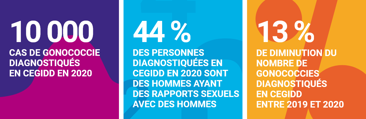 Chiffres clés en 2020 gonococcie