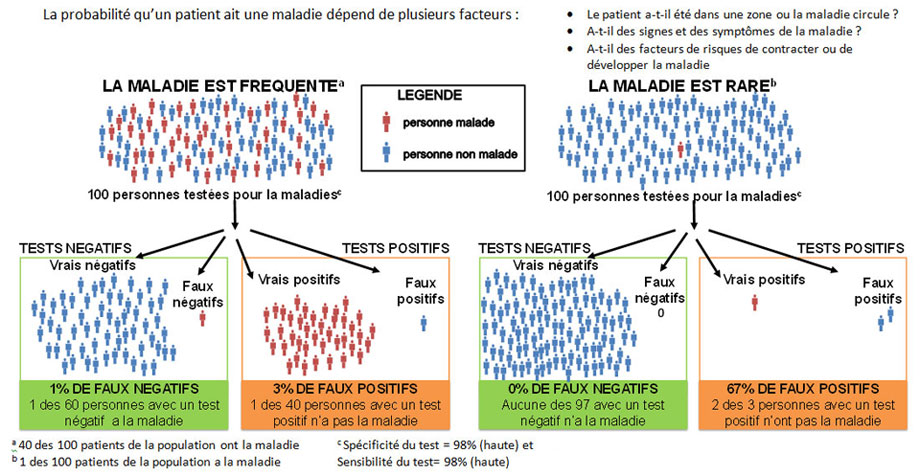 Comprendre les résultats d'un test biologique à la recherche d'une maladie infectieuse  Avant d'effectuer un test biologique, tenir compte de la probabilité de la maladie