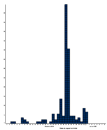 Figure 3 - Nombre de TIAC suspectées d’être liées à la consommation de coquillages crus par date de repas incriminé (information disponible pour 176/179 TIAC). 1er décembre 2019 - 8 janvier 2020.