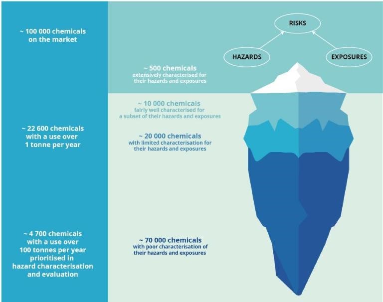 The unknown territory of chemical risks, EEA, 2020