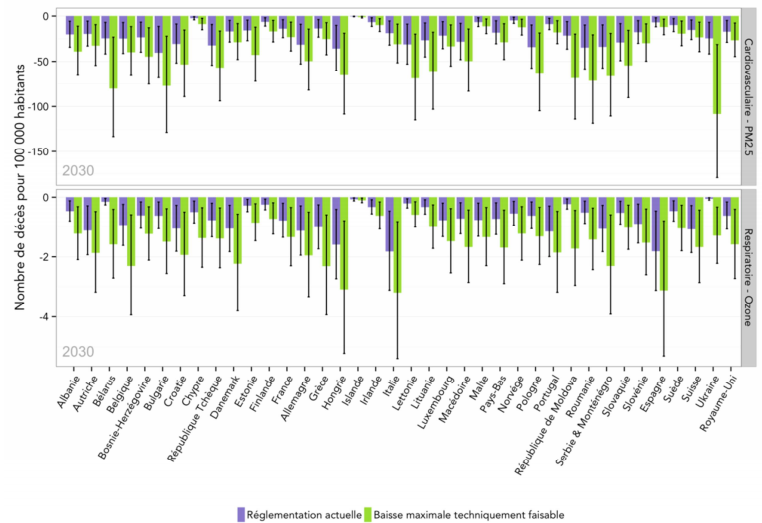 Evolution des décès liés aux particules fines et à l’ozone en Europe, 2030 vs 2010