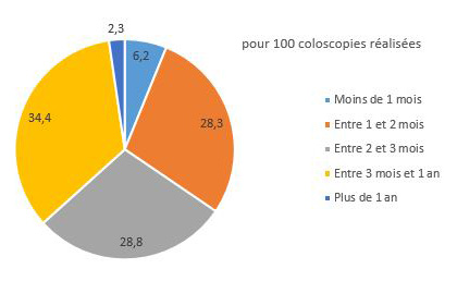 Délais de réalisations des coloscopies effectuées