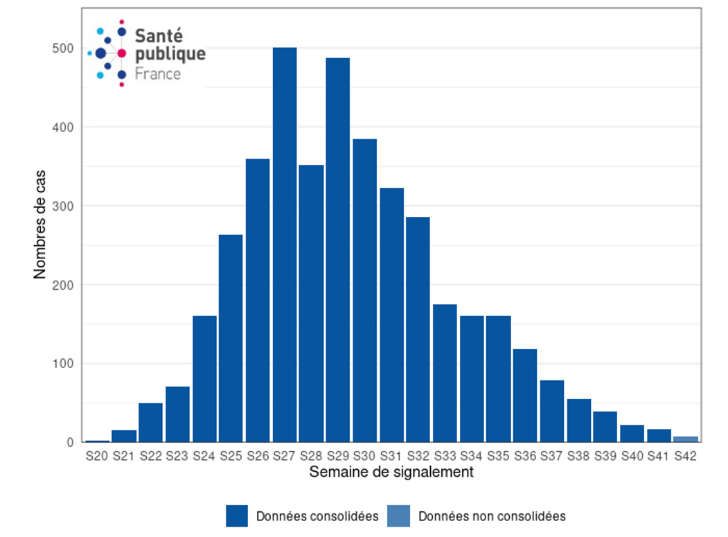 Figure 3. Cas confirmés biologiquement de variole du singe (n= 4 094 cas) par semaine de signalement, France, mai-octobre 2022 (données au 25/10/2022 – 12h00).