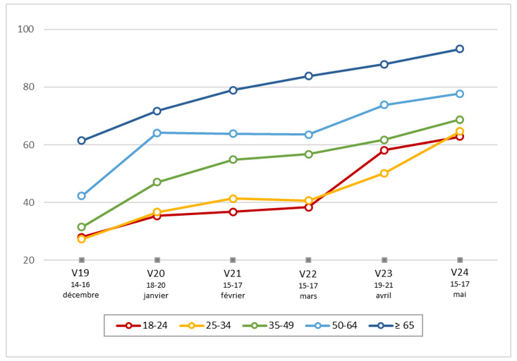 Évolution de la vaccination et des intentions de se faire vacciner contre la COVID-19 selon les classes d’âge (% pondérés). Enquête CoviPrev, France métropolitaine, mai 2021