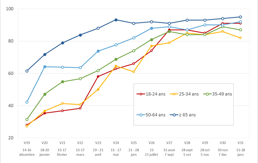 Évolution de l’adhésion vaccinale contre la COVID-19 (vaccination au moins démarrée et intentions de le faire) selon les classes d’âge (% pondérés). Enquête CoviPrev (vague 31), France métropolitaine