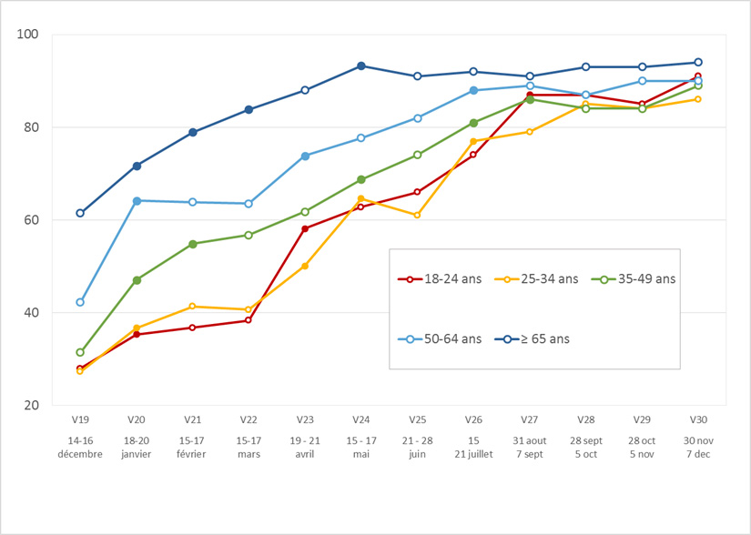 Évolution de l’adhésion vaccinale contre la COVID-19 (vaccination au moins démarrée et intentions de le faire) selon les classes d’âge (% pondérés). Enquête CoviPrev (vague 30), France métropolitaine