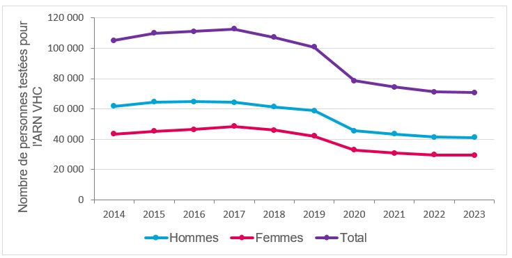 Evolution annuelle du nombre de personnes testées pour l’ARN VHC, par sexe, 2014-2023, France (données tous régimes)