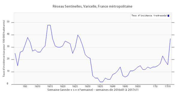 Incidences de la varicelle