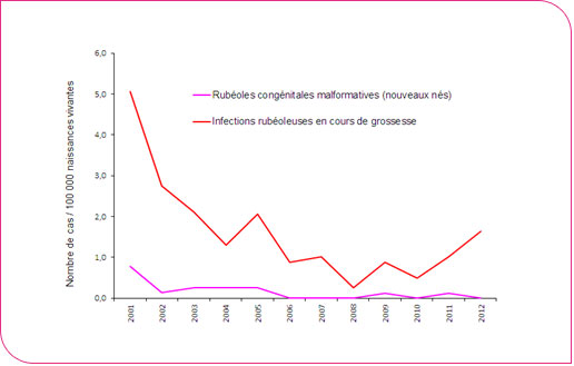 Rubéole : données épidémiologiques 2012 | Santé publique France