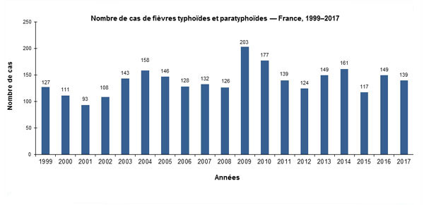 Cas de fièvres typhoïdes et paratyphoïdes notifiés en France, 1999-2017