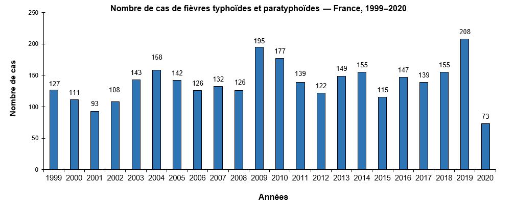 Cas de fièvres typhoïdes et paratyphoïdes notifiés en France, 1999-2020