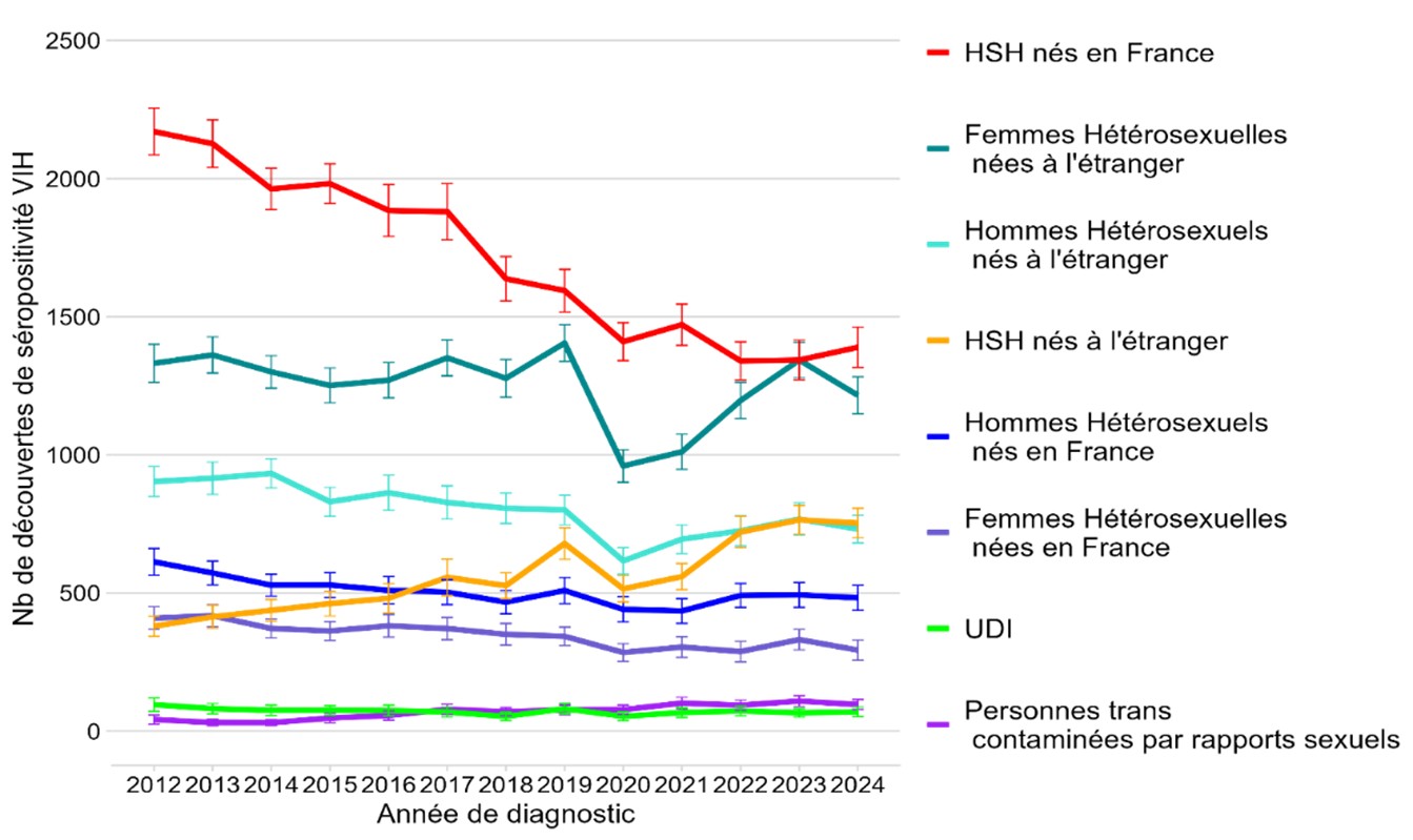 Nombre de découvertes de séropositivité VIH par population* et année de diagnostic, France, 2012-2024