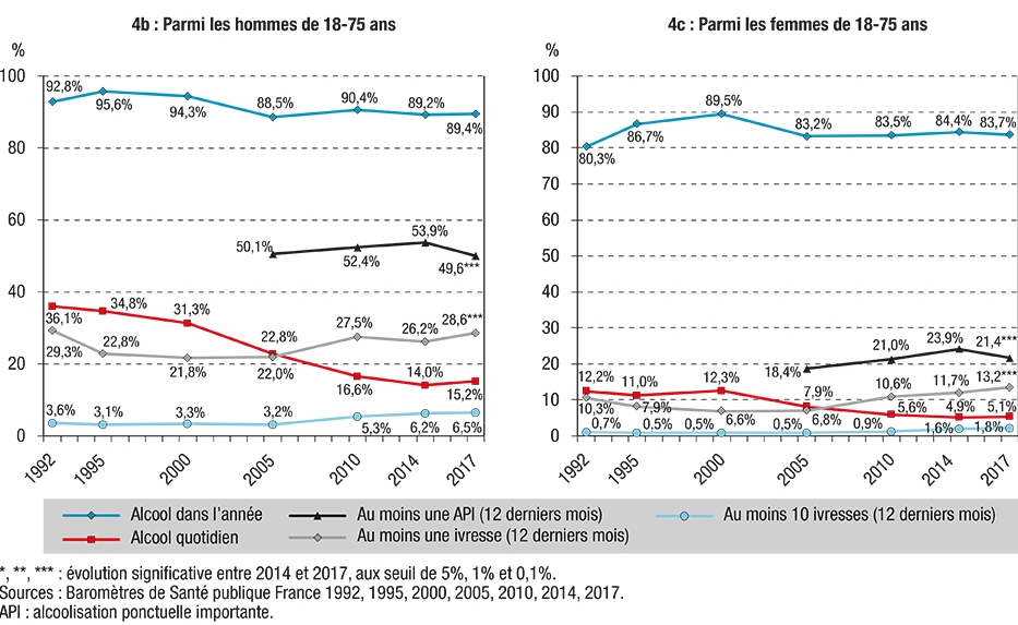 Évolution des indicateurs de consommation d’alcool entre 1992 et 2017 en France métropolitaine selon le sexe
