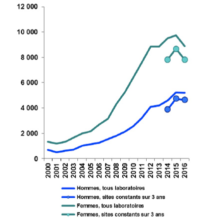 Évolution du nombre d’infections uro-génitales à Chlamydia trachomatis, réseau Rénachla, France, 2000-2016