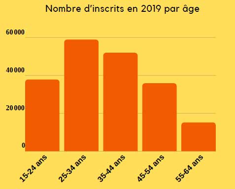 Nombre de participants à #Mois sans tabac 2019 par tranche d'âge