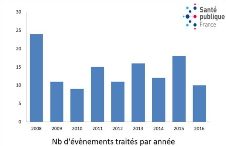 Bilan de l'activité veille et alerte en santé travail