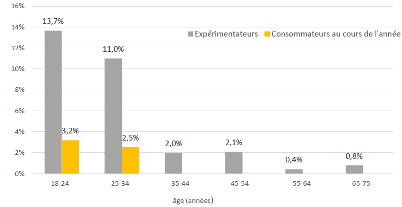 Pour les 18-24 ans 13,7 % sont expérimentateurs, et 3,2 % consommateur au cours de l'année