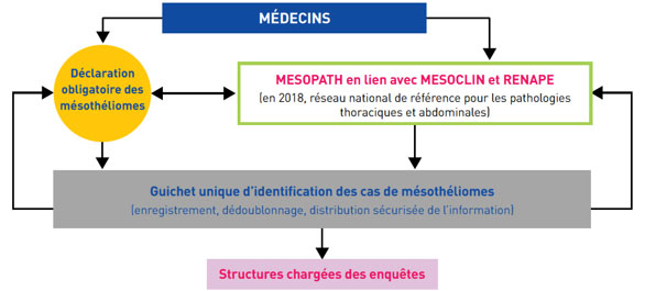 Schéma du guichet d’identification