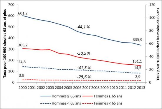 Evolution des taux de décès par CPI, selon l’âge et le sexe, 2000-2013