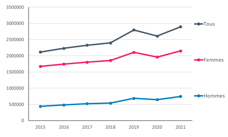Nombre de personnes ayant bénéficié d’au moins un dépistage de l’infection à Chlamydia trachomatis dans l’année, France, 2015-2021