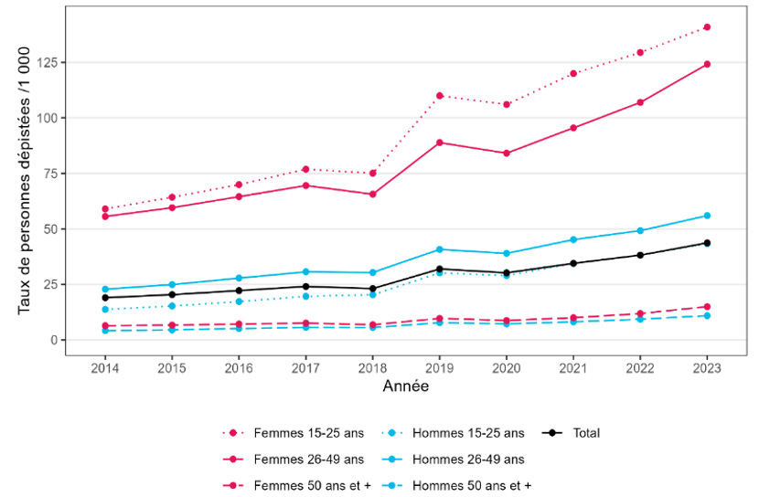 Taux de dépistage des infections à Chlamydia trachomatis par sexe et classe d’âge (personnes dépistées au moins une fois dans l'année pour 1 000 habitants), France, 2014-2023