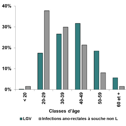 Distribution du nombre d’infections ano-rectales à Chlamydia trachomatis (LGV et non L) par classe d’âge, CNR des IST bactériennes, France, 2016
