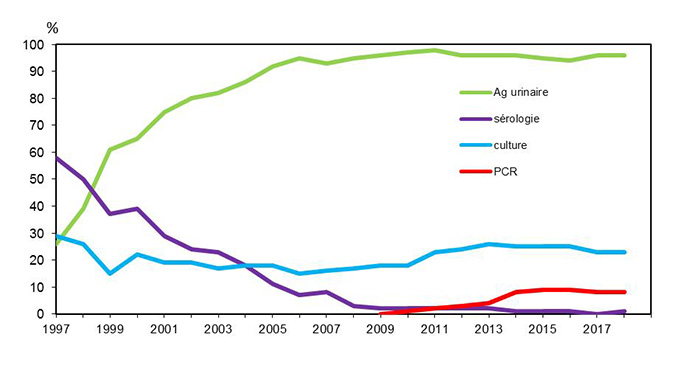 Figure 5. Répartition des méthodes de diagnostic* des cas de légionellose, France, 1988-2018