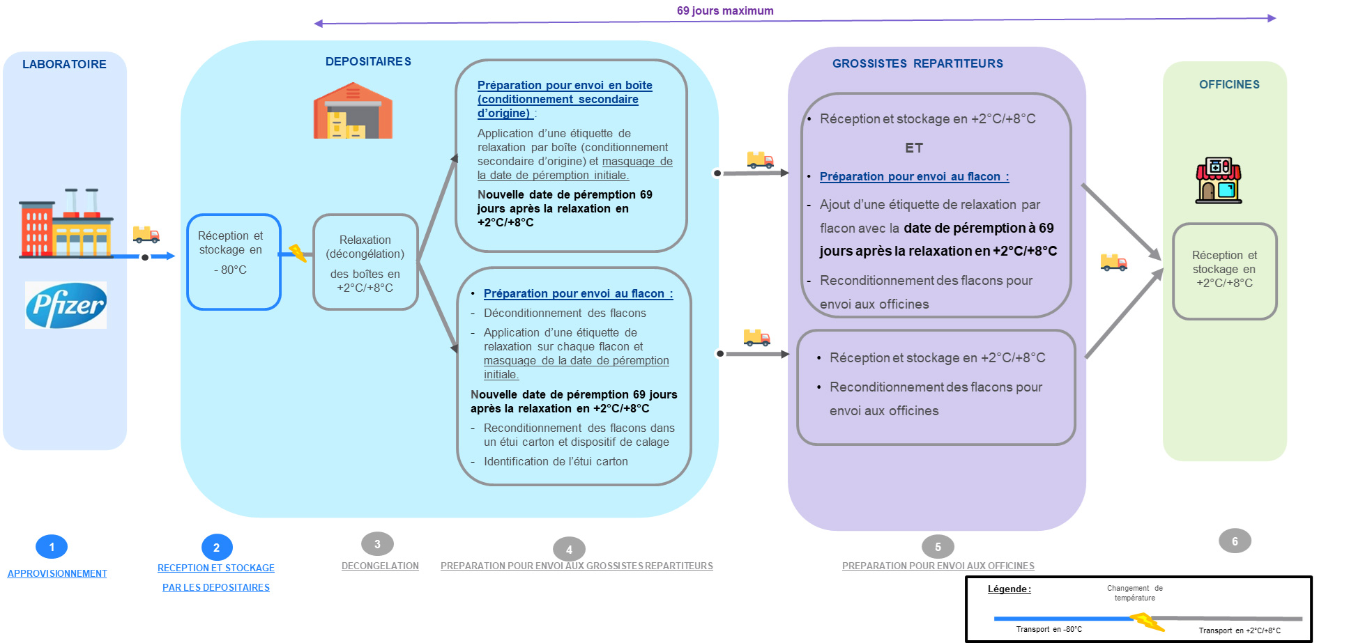 Flux de distribution des vaccins COVID