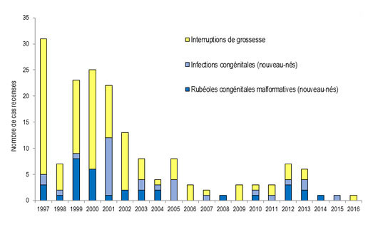Nombre d’infections maternelles ayant donné lieu à des IVG et naissance d’enfants atteints de rubéole congénitale malformative, 1997-2016