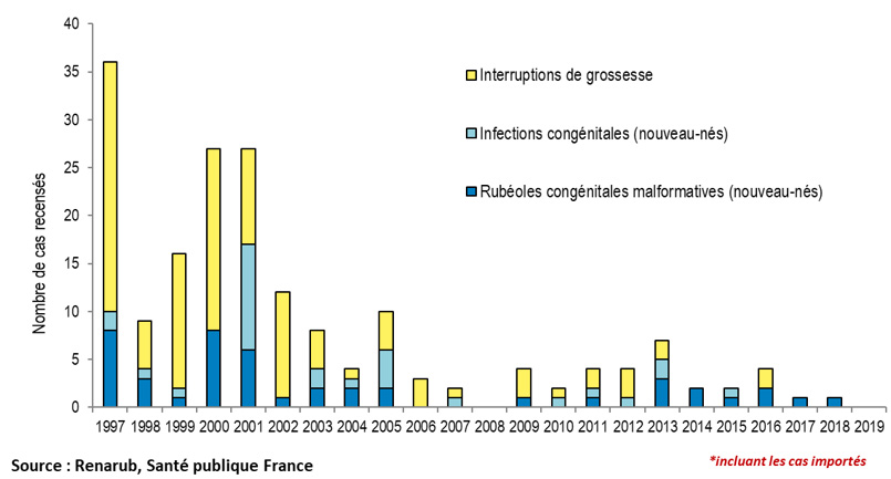 Évolution du nombre d’infections maternelles ayant donné lieu à des interruptions de grossesse ou à la naissance d’enfants atteints de rubéoles congénitales malformatives – 1997 à 2019