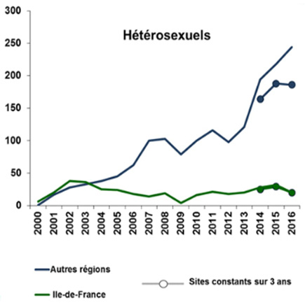 Évolution du nombre de cas de syphilis récente chez les hétérosexuels selon la région, réseau RésIST, France, 2000-2016