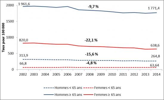 Evolution des taux de patients hospitalisés avec diagnostic principal de cardiopathies ischémiques, selon l’âge et le sexe, 2002-2014