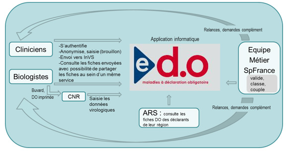 Système de surveillance infection VIH