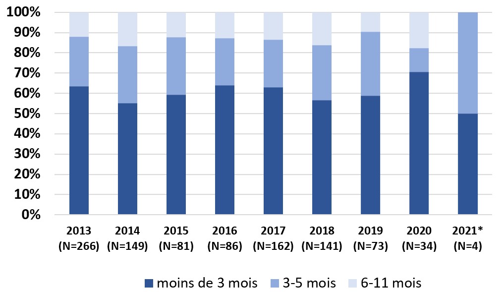 Figure 3 - Proportion de cas de coqueluche hospitalisés rapportée par groupe d'âge et par année pour les enfants de moins d'un an, de 2013 à 2021