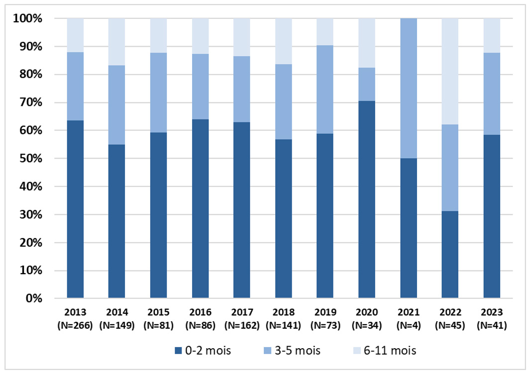 Figure 3 - Proportion de cas de coqueluche hospitalisés rapportée par groupe d'âge et par année pour les enfants de moins d'un an, de 2013 à 2023