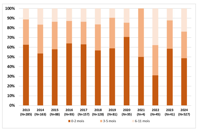 Figure 3 - Répartition des cas de coqueluche hospitalisés par groupe d'âge et par année des enfants de moins d'un an, de 2013 à 2024