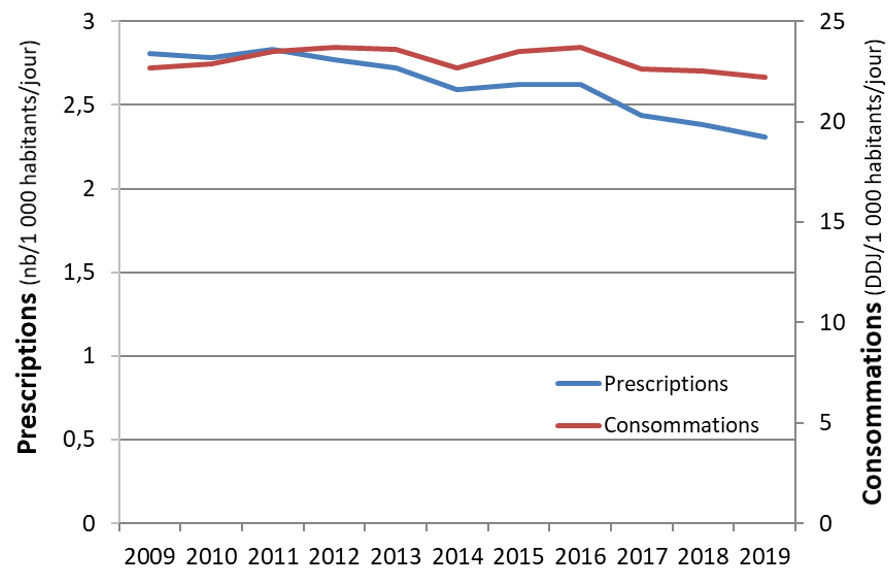 Consommation antibiotique en santé humaine en France, nombre de prescriptions d'antibiotiques en secteur de ville, 2009-2018