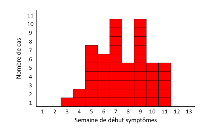 Figure 1 : Courbe épidémique : nombre de cas confirmés de SHU et d’infections à STEC (N=51), par semaine de début des symptômes - France métropolitaine, semaines 3 à 11, 2022