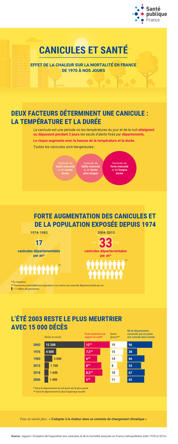 Infographie – Changement climatique et canicules, effets sur la mortalité de 1970 à nos jours.