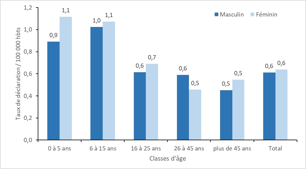 Estimation de l'incidence de l'hépatite aiguë A par classes d'âge et sexe, France entière, 2021