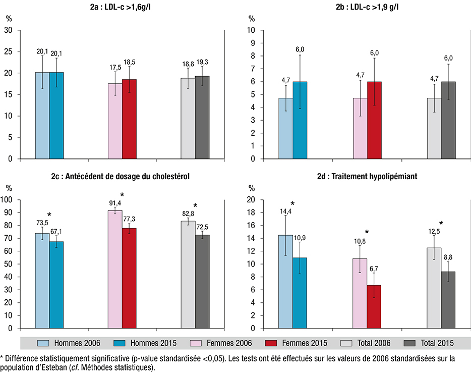 évolution de la proportion d’adultes de 18 à 74 ans avec LDL-c, antécédent de dosage du cholestérol, traitement hypolipémiant, France, études ENNS 2006 et Esteban2015