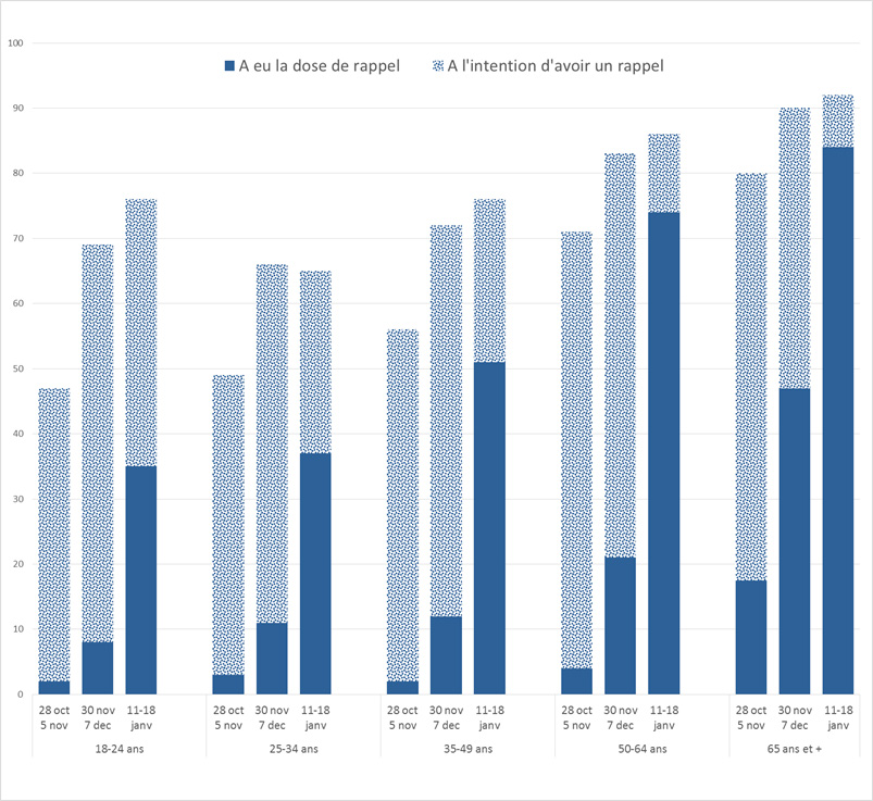 Évolution de l’adhésion vaccinale à la dose de rappel contre la Covid-19 (dose de rappel reçue et intentions de le faire) selon les classes d’âge (% pondérés). Enquête CoviPrev (vague 31), France métropolitaine.