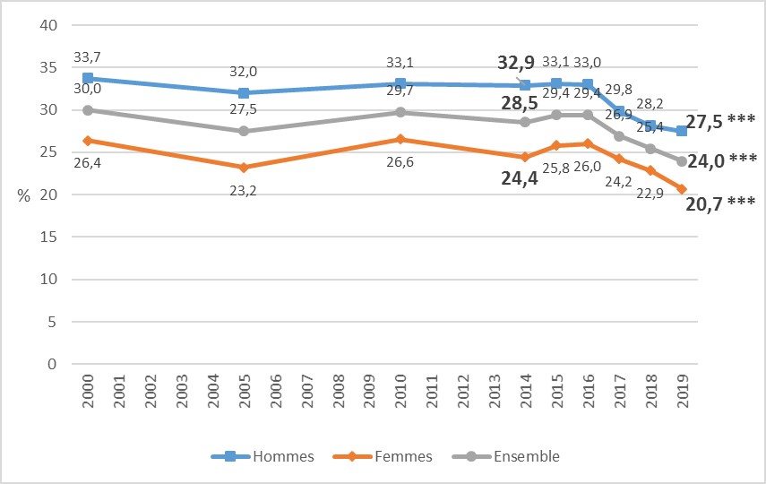 Prévalence du tabagisme quotidien selon le sexe parmi les 18-75 ans, France, 2000-2019