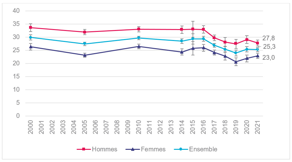 Prévalence du tabagisme quotidien selon le sexe parmi les 18-75 ans, France, 2000-2021