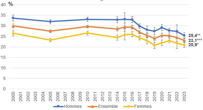 Prévalence du tabagisme quotidien selon le sexe parmi les 18-75 ans, France, 2000-2023