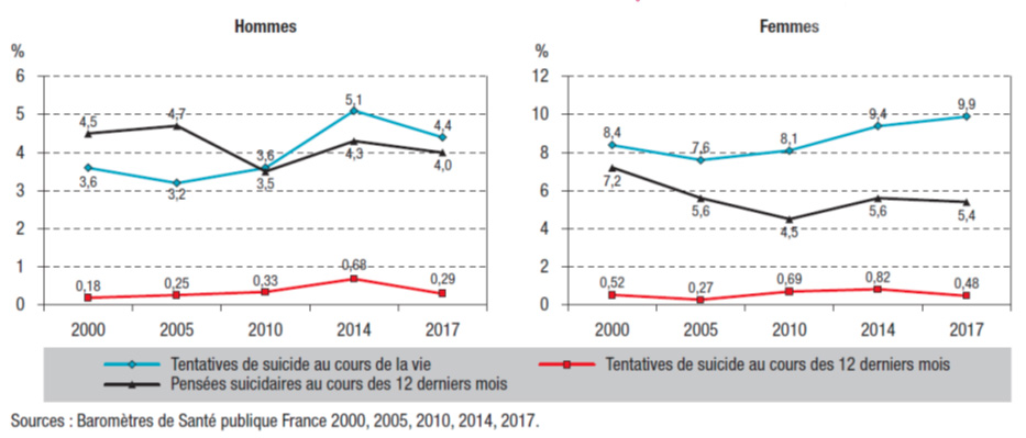 Évolutions des comportements suicidaires chez les 18-75 ans suivant le sexe, France métropolitaine, 2000-2017