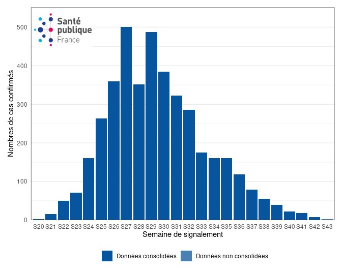 Figure 3. Cas confirmés biologiquement de variole du singe (n= 4 094 cas) par semaine de signalement, France, mai-novembre 2022 (données au 01/11/2022 – 12h00).